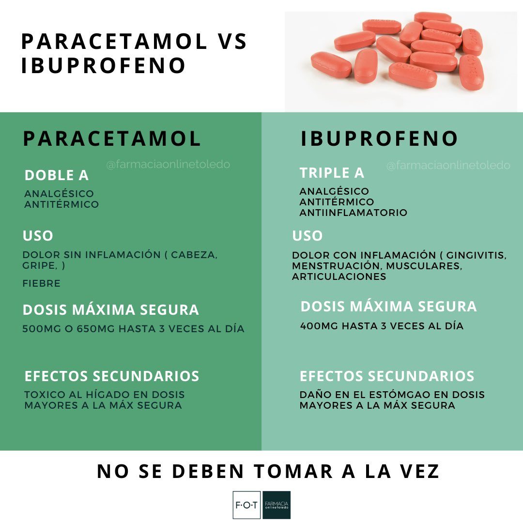 Paracetamol vs Ibuprofeno